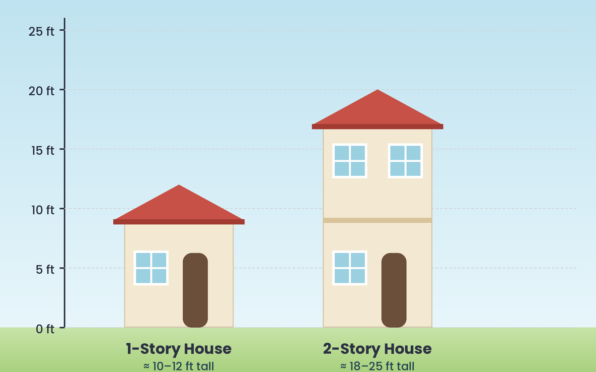2 Story House Height